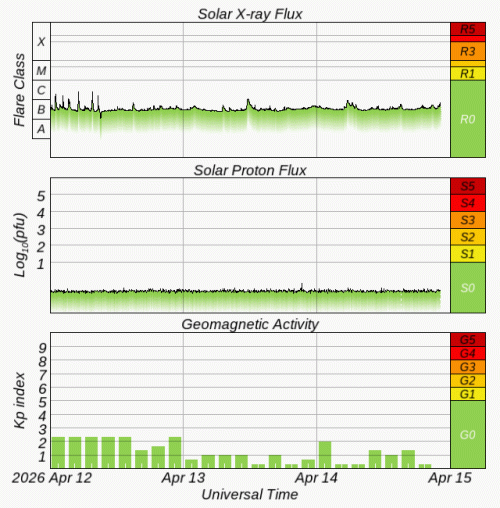 Graphs Showing Solar X-Ray & Solar Proton Flux