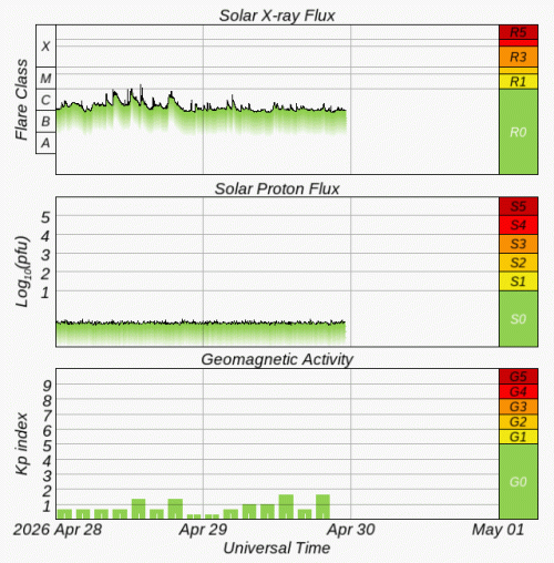 Graphs Showing Solar X-Ray & Solar Proton Flux