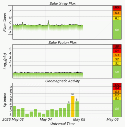 Graphs Showing Solar X-Ray & Solar Proton Flux