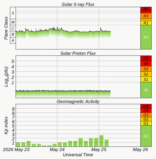 Graphs Showing Solar X-Ray & Solar Proton Flux