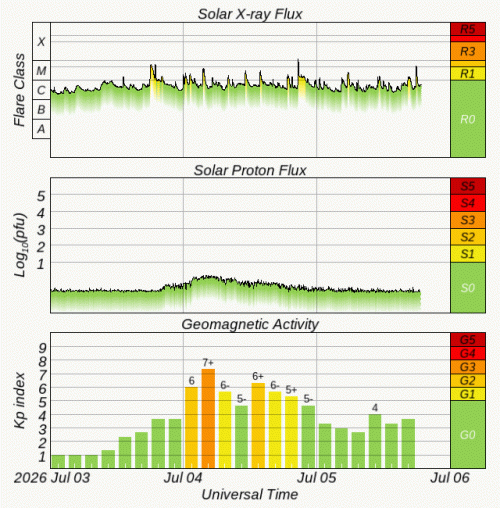 Graphs Showing Solar X-Ray & Solar Proton Flux