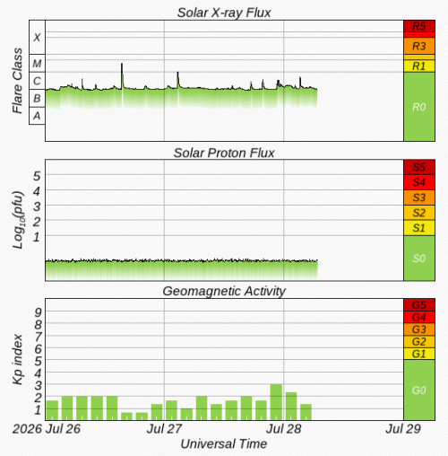 Graphs Showing Solar X-Ray & Solar Proton Flux