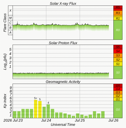 Graphs Showing Solar X-Ray & Solar Proton Flux