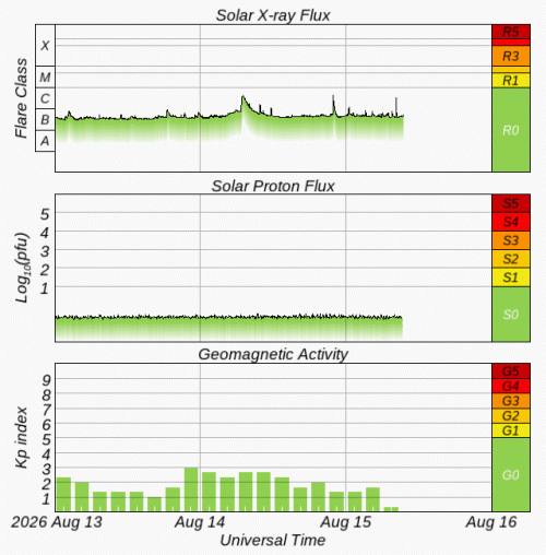 Graphs Showing Solar X-Ray & Solar Proton Flux