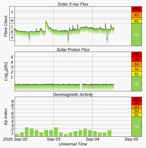 Graphs Showing Solar X-Ray & Solar Proton Flux
