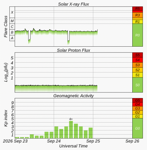 Graphs Showing Solar X-Ray & Solar Proton Flux