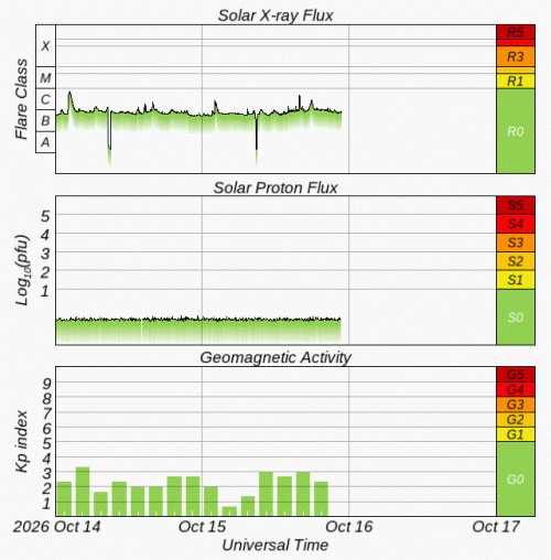 Graphs Showing Solar X-Ray & Solar Proton Flux