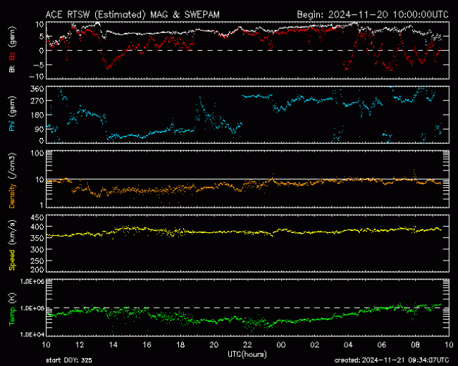 Graph showing Real-Time Solar Wind