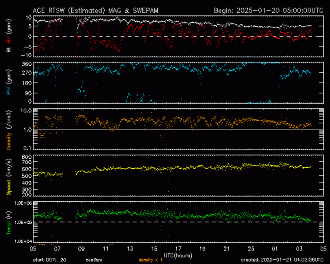 Graph showing Real-Time Solar Wind