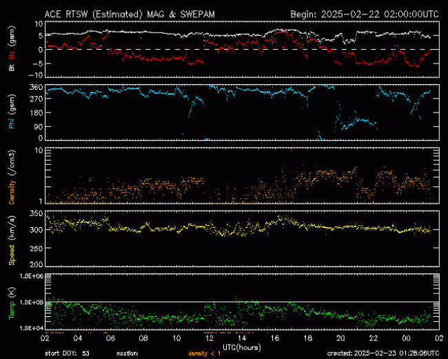 Graph showing Real-Time Solar Wind