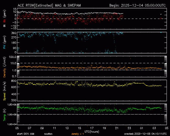 Graph showing Real-Time Solar Wind