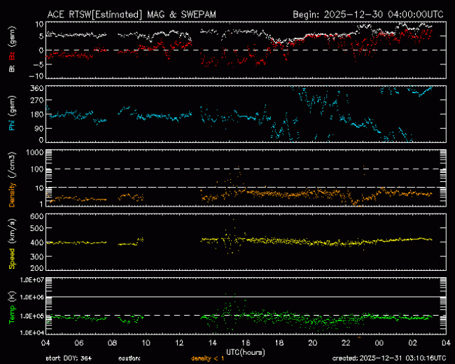 Graph showing Real-Time Solar Wind