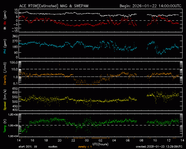 Graph showing Real-Time Solar Wind