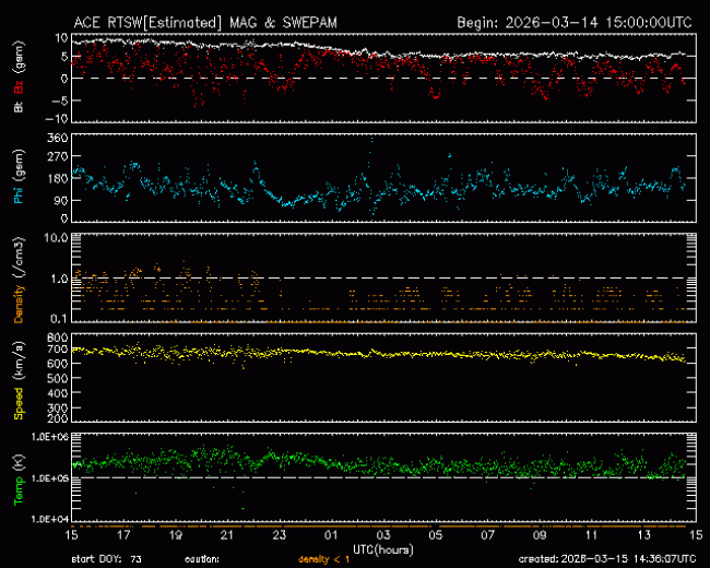Graph showing Real-Time Solar Wind