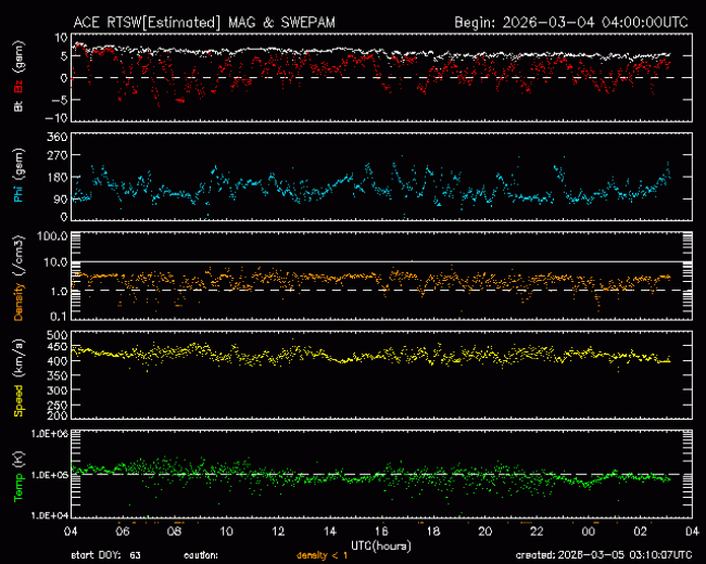 Graph showing Real-Time Solar Wind