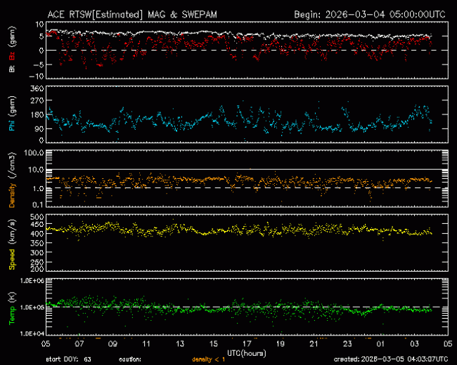 Graph showing Real-Time Solar Wind