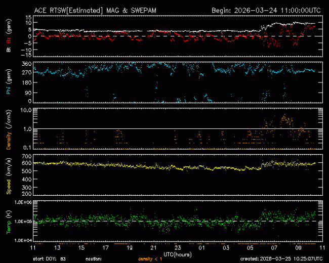 Graph showing Real-Time Solar Wind