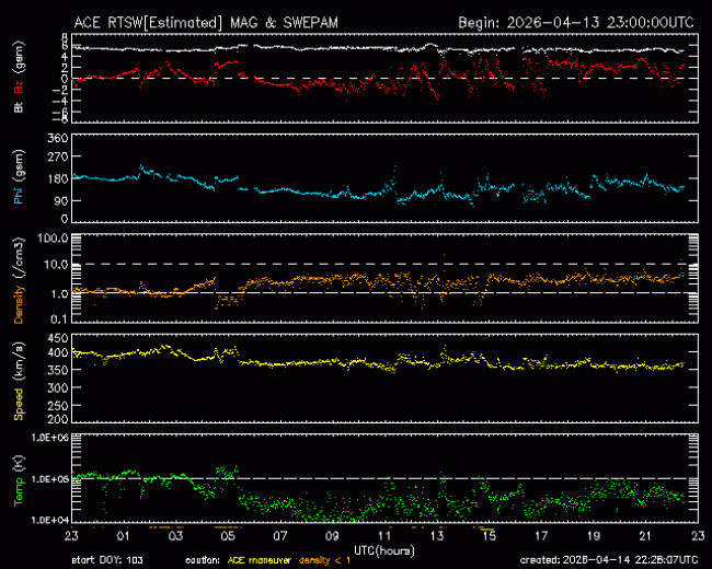 Graph showing Real-Time Solar Wind
