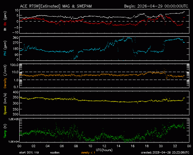 Graph showing Real-Time Solar Wind