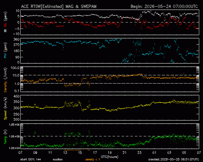 Graph showing Real-Time Solar Wind