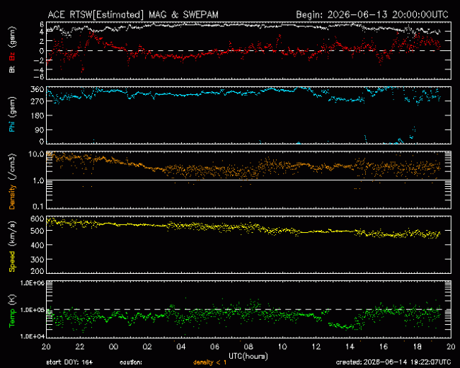 Graph showing Real-Time Solar Wind