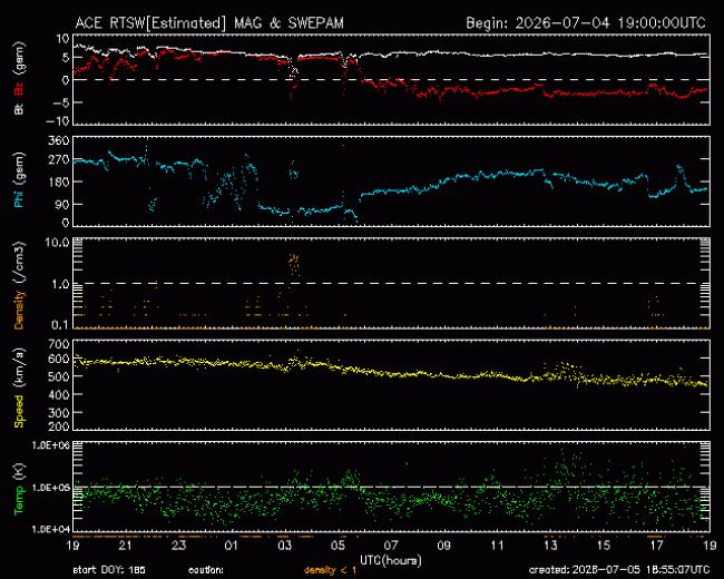 Graph showing Real-Time Solar Wind