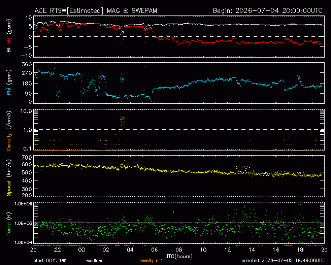 Graph showing Real-Time Solar Wind