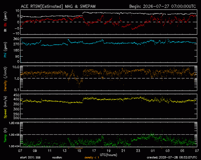 Graph showing Real-Time Solar Wind