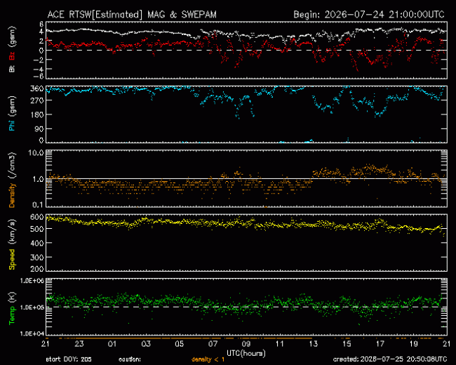 Graph showing Real-Time Solar Wind