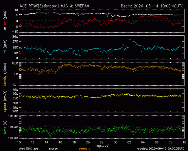Graph showing Real-Time Solar Wind