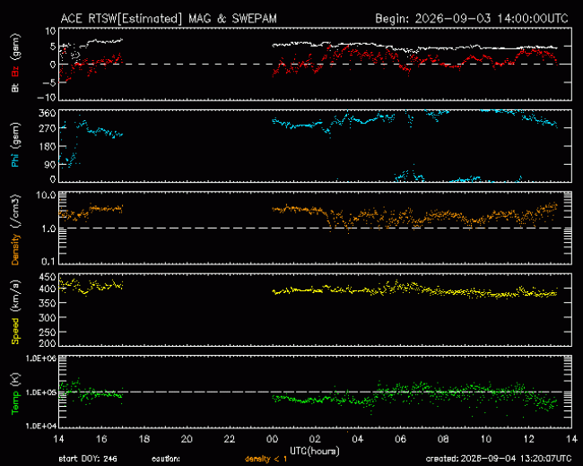 Graph showing Real-Time Solar Wind