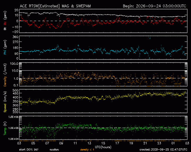 Graph showing Real-Time Solar Wind