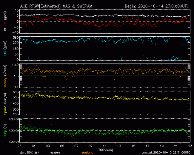 Graph showing Real-Time Solar Wind